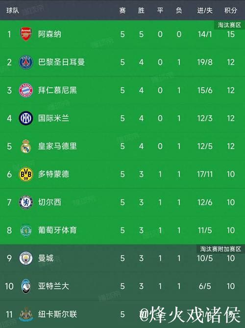 欧冠第5轮结束了所有比赛,最新积分榜如下! 欧冠第5轮结束了所有比赛,最新积分榜如下!