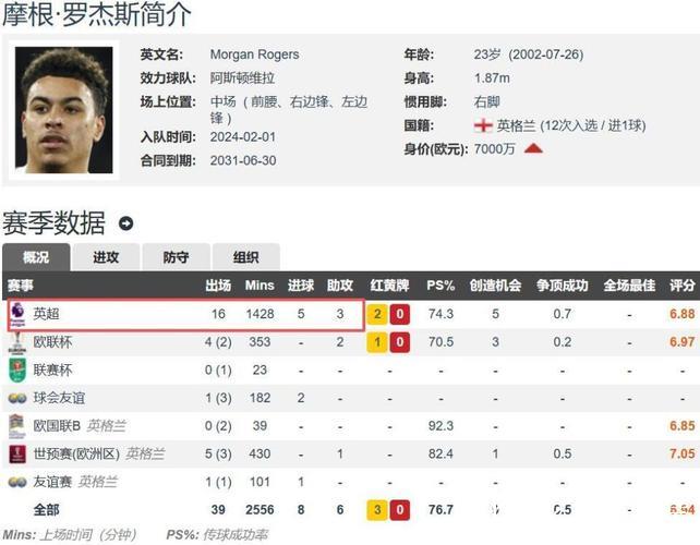 +3.12,罗杰斯是本赛季英超较预期进球表现最佳的球员 +3.12,罗杰斯是本赛季英超较预期进球表现最佳的球员